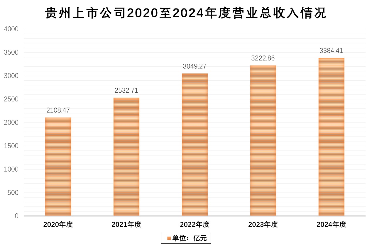 A股2024年报披露“收官” 贵州辖区上市公司交出“亮眼”成绩单