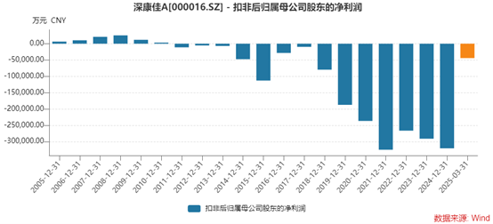 深康佳A一季度业绩明增实亏，华润入主后能否破局？