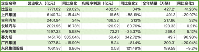 新能源车盈利拐点：8家上市车企去年合计净利854亿元，多家扭亏