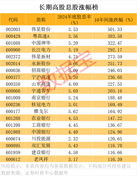A股“分红王”又是它！连续10年高分红、高股息公司曝光