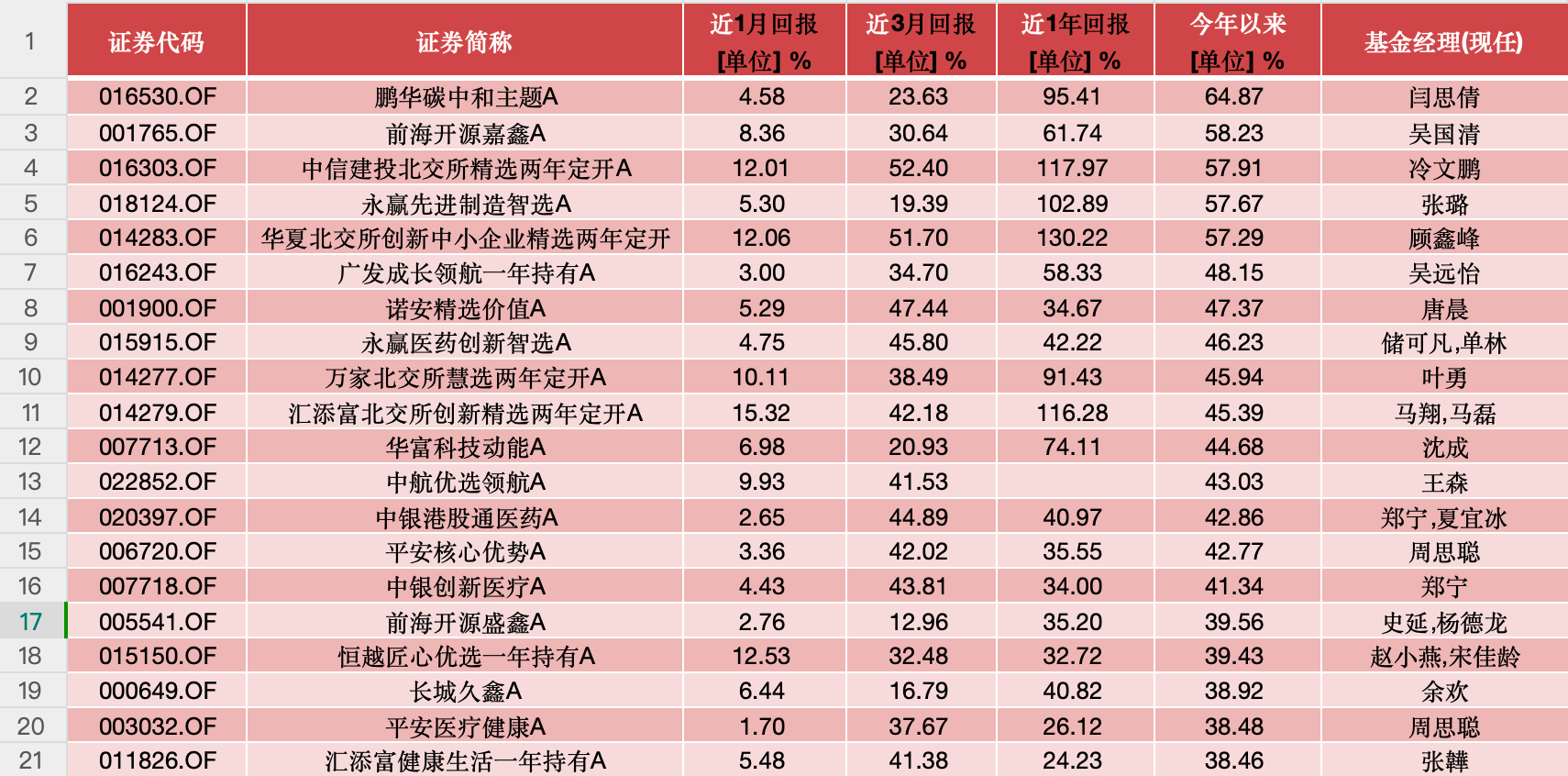 公募基金4月月报|业绩靠前的几只“老面孔”，竟都重仓了这只股票