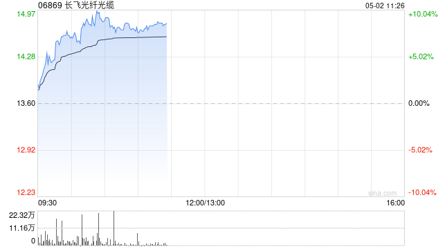 长飞光纤光缆早盘上涨5% 一季度归母净利润同比增长161.91%