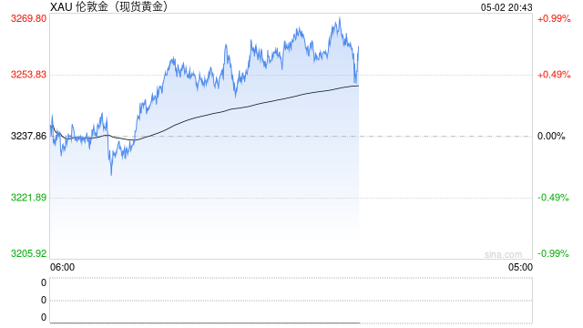 全球央行3月净购入黄金17吨