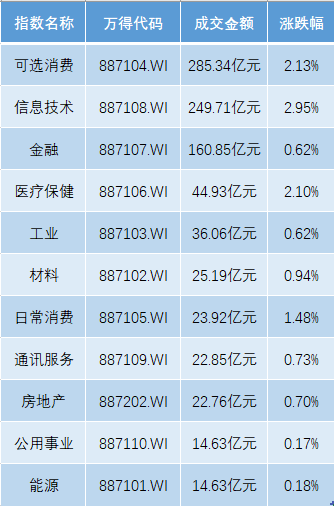 港股5月迎开门红，恒生科指涨3%，欧股开盘全线上扬