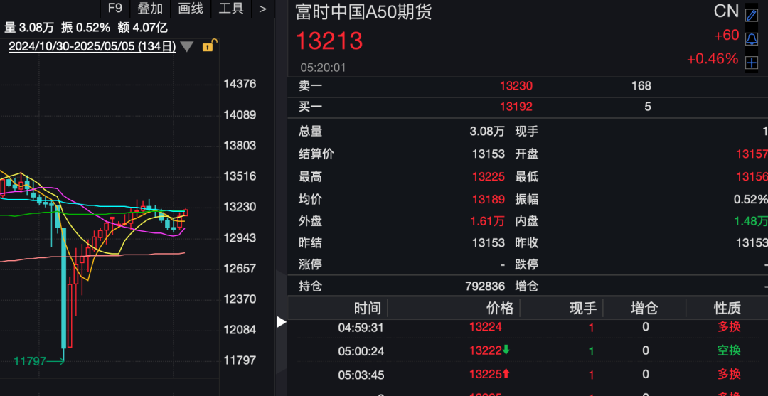 昨夜，全球资产大涨！人民币暴拉超650点