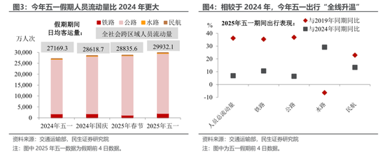 民生宏观：五一消费“打几星”？