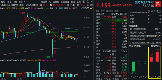 年报利空落地，国防军工4月红盘收官！5月能否开启修复行情？