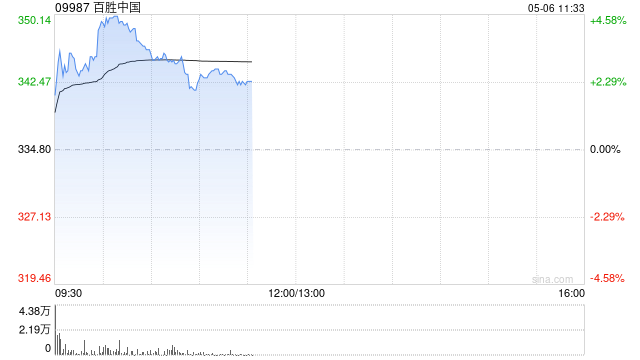 百胜中国盘中涨超4% 一季度股东应占净利润同比增长2%